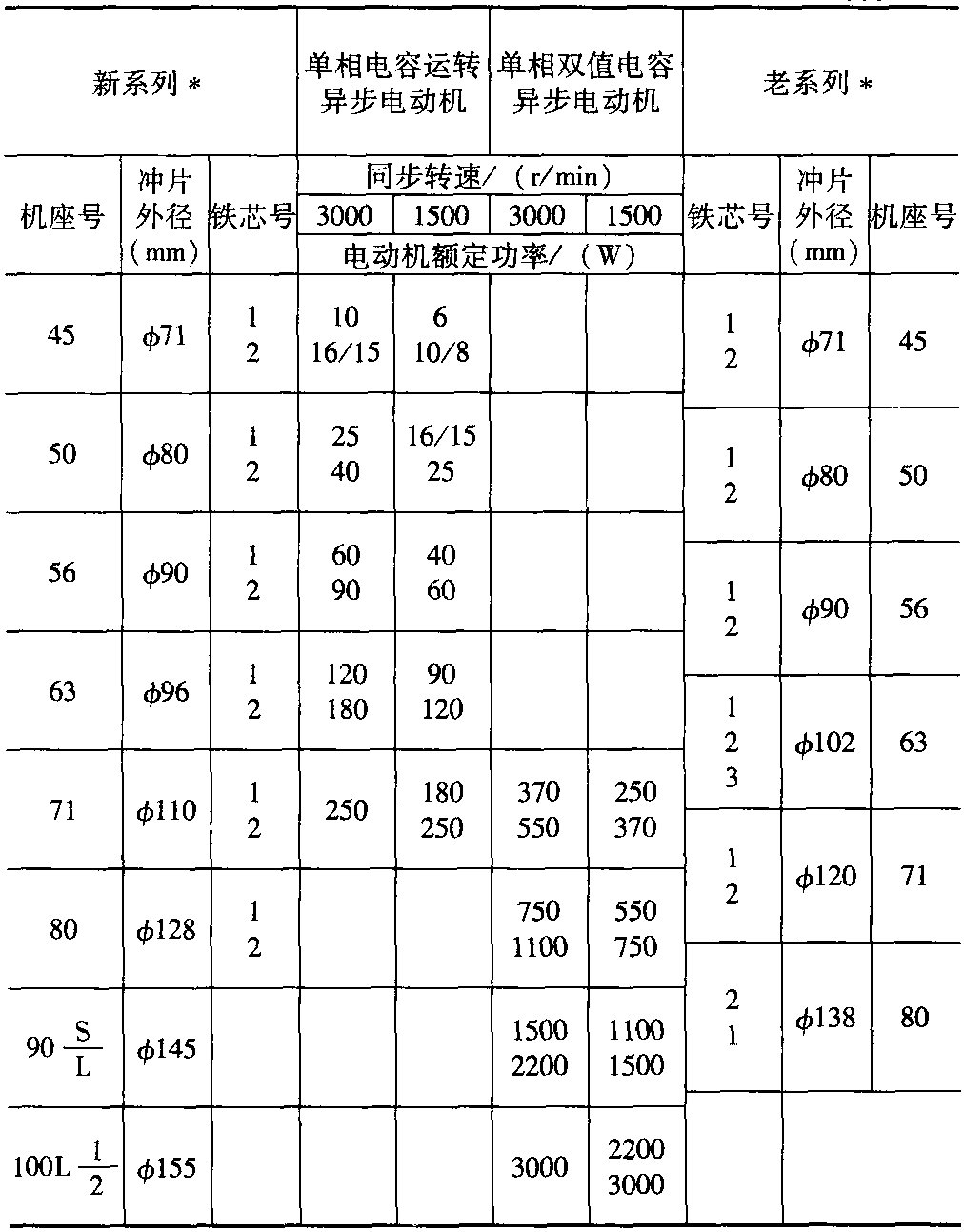 3.1.2 單相異步電動機的技術(shù)數(shù)據(jù)